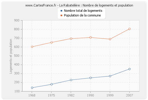 La Rabatelière : Nombre de logements et population
